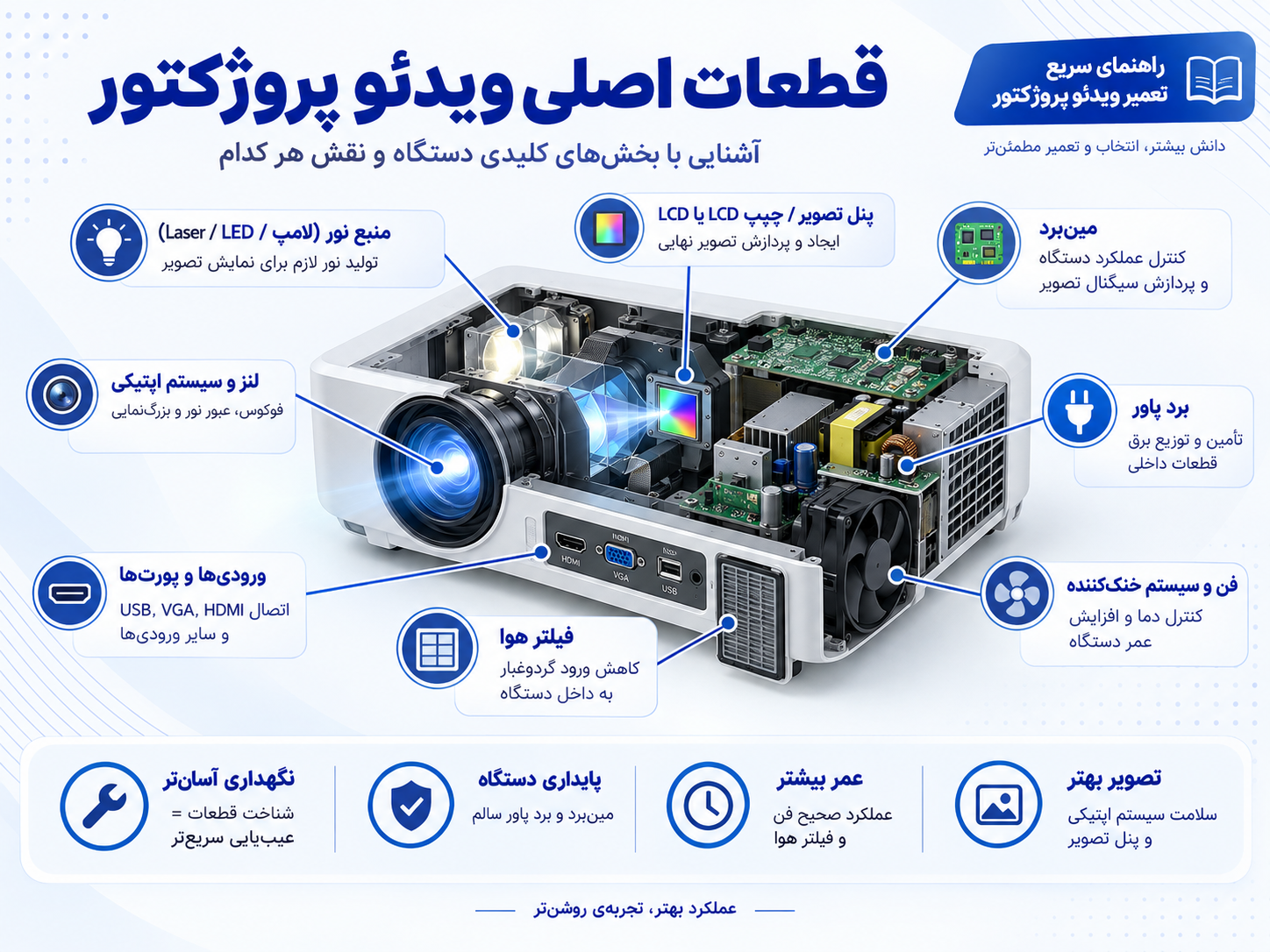 قطعات اصلی ویدئو پروژکتور