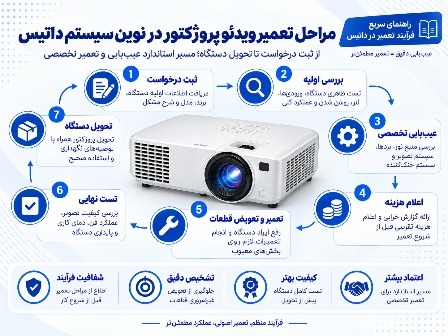 مراحل تعمیر ویدئو پروژکتور